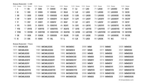 ccxxxxx|CXXX Roman Numerals 